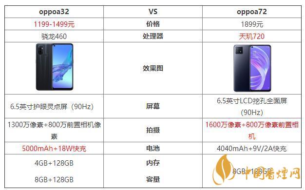 oppoa32和oppoa72哪個好？oppoa32和oppoa72最新參數(shù)對比