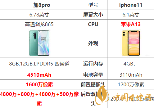 一加8pro和iphone11怎么選-一加8pro和iphone11參數(shù)對(duì)比