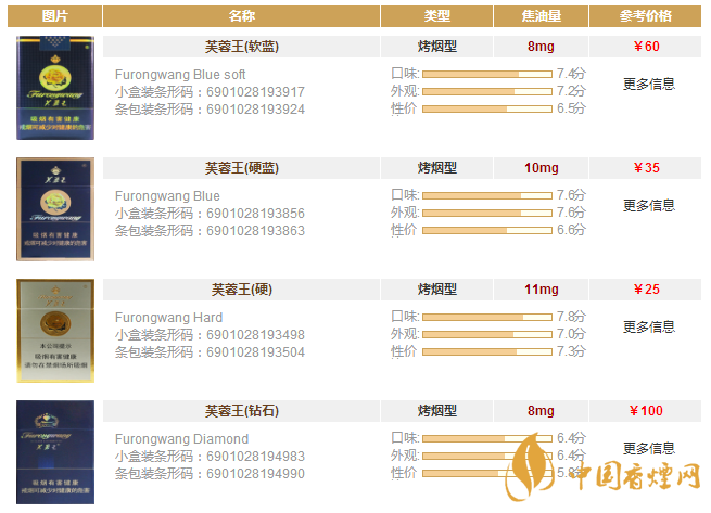 芙蓉王香煙全部系列價格表一覽 芙蓉王香煙多少錢一盒