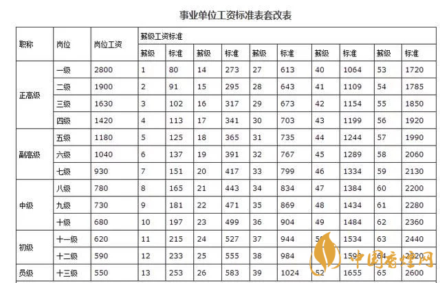 事業(yè)單位工資待遇怎么樣 事業(yè)單位工資標(biāo)準(zhǔn)表2020