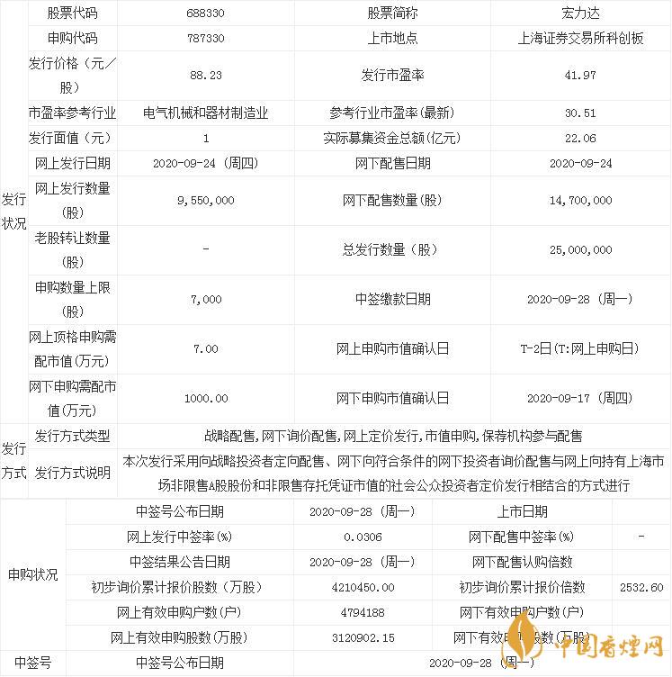 新股宏力達(dá)688330中簽率是多少  宏力達(dá)中簽率查詢