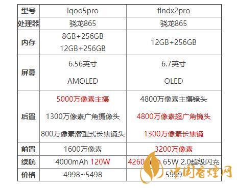 iqoo5pro和findx2pro哪個好？iqoo5pro和findx2pro對比分析