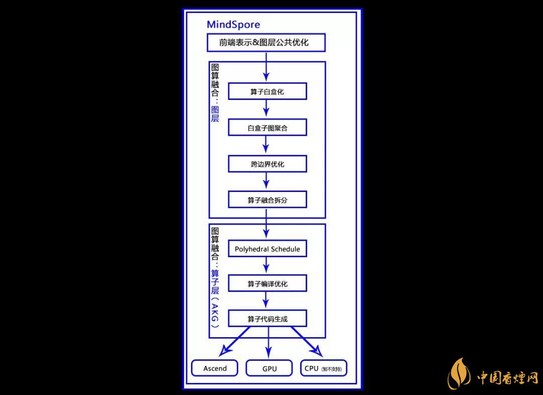 華為MindSpore1.0是什么？華為MindSpore1.0有什么用？