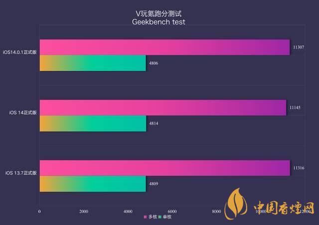 ios14.0.1續(xù)航怎么樣？ios14.0.1續(xù)航提升了嗎？