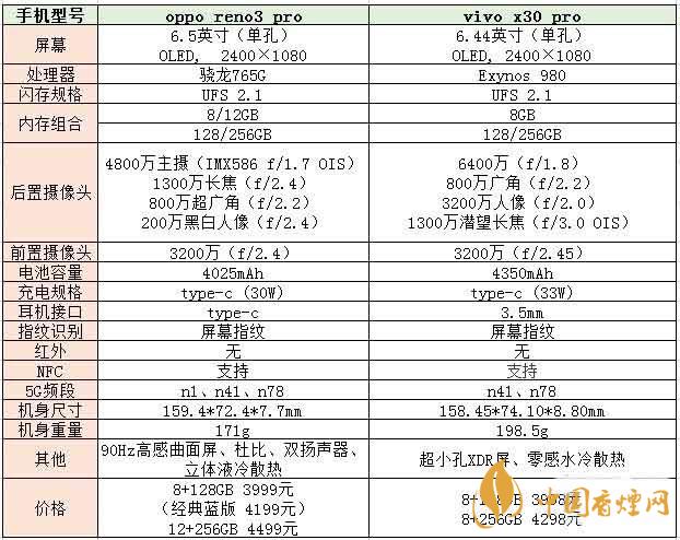 opporeno3pro和vivox30pro手機(jī)參數(shù)信息對(duì)比2020