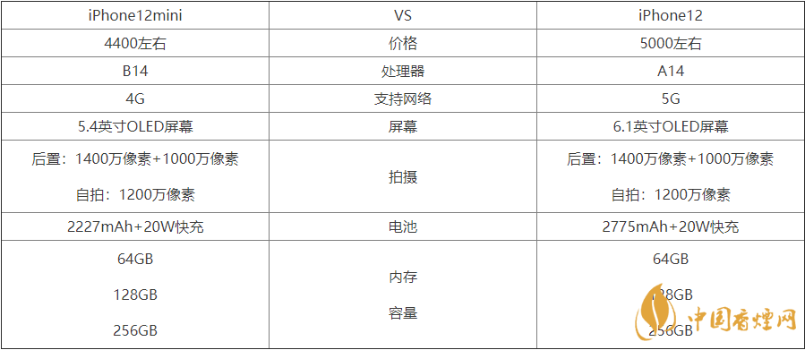 iPhone12mini和12有什么區(qū)別-iPhone12mini和12參數(shù)區(qū)別詳情2020