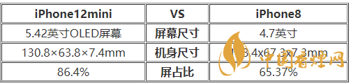 iphone12mini和iphone8手感怎樣-iPhone12mini和iPhone8屏幕對比