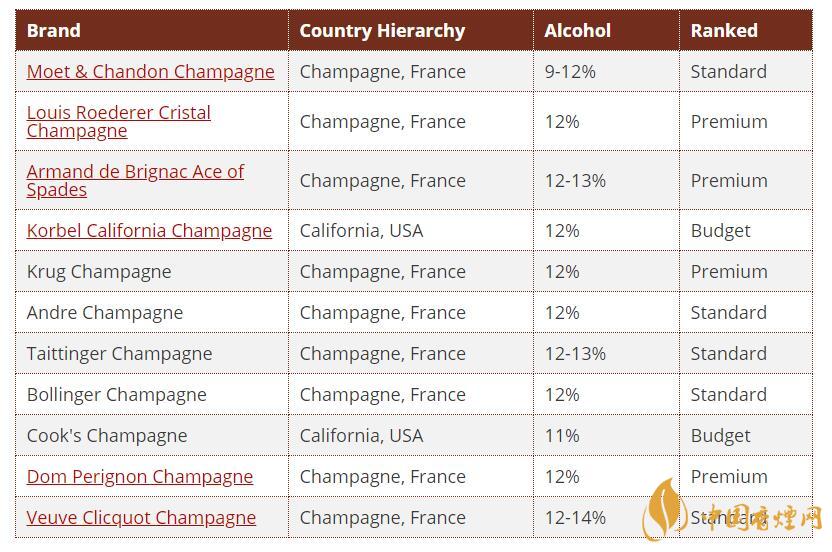 2020世界十大香檳品牌價(jià)格排行榜
