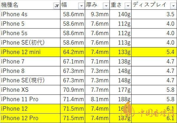 iphone12mini尺寸多大？iphone12mini機(jī)身尺寸 