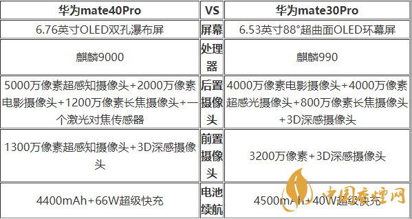 華為mate40pro和華為mate30pro哪款值得入手-華為mate40pro對(duì)比參數(shù)2020