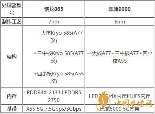 麒麟9000和驍龍875哪種好？麒麟9000和驍龍875跑分詳情2020