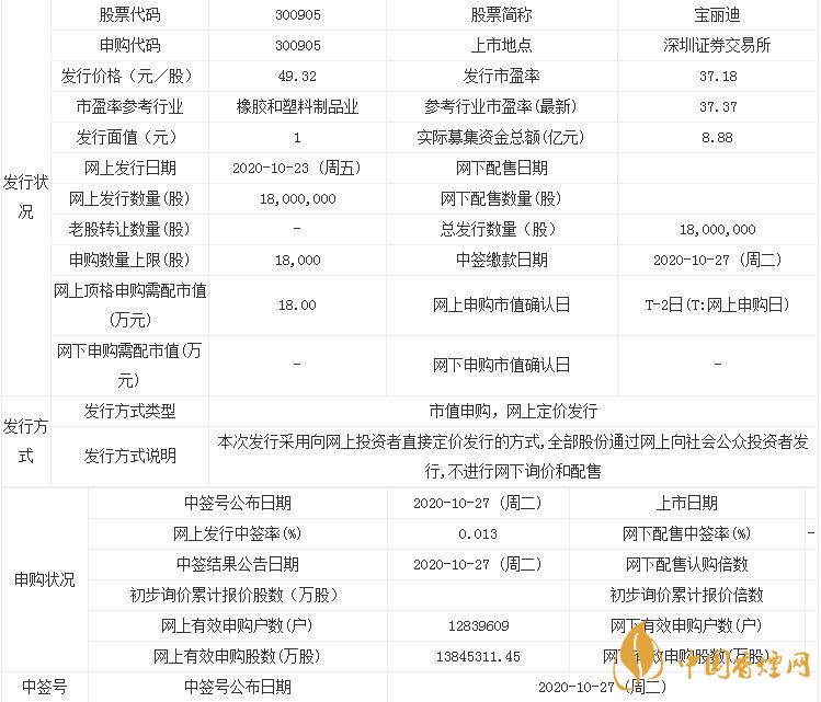 新股寶麗迪中簽率出爐   寶麗迪中簽率查詢