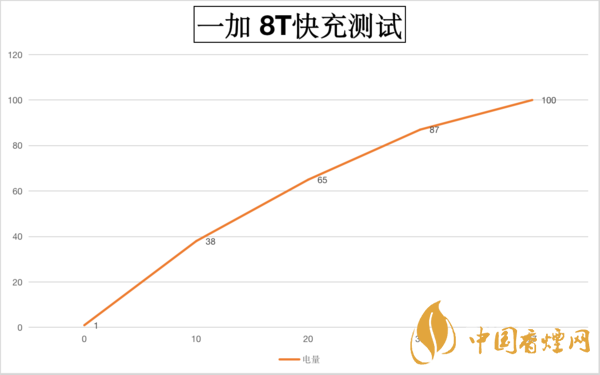 一加8T手機(jī)耗電快嗎-一加8T手機(jī)耗電參數(shù)2020