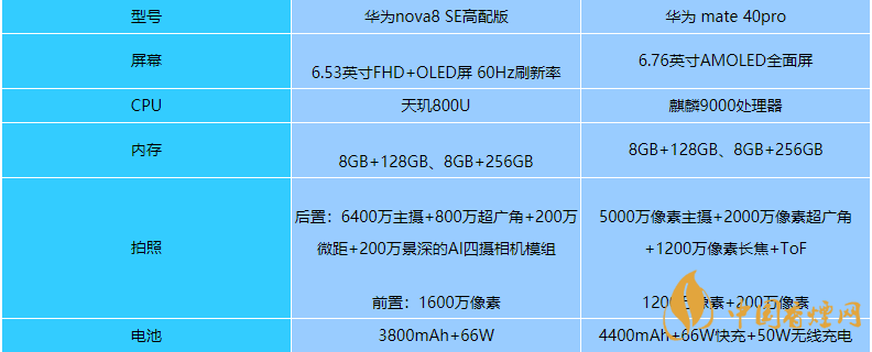 華為nova8se高配版和華為mate40pro買哪款-參數(shù)對(duì)比介紹