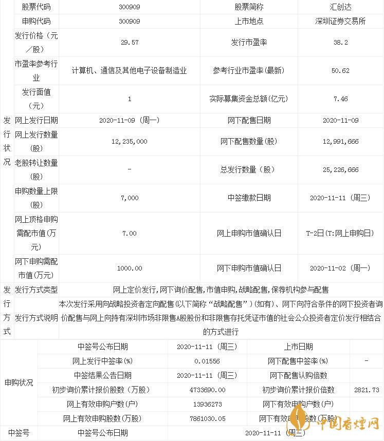 匯創(chuàng)達300909中簽率出爐  新股匯創(chuàng)達中簽率查詢公布