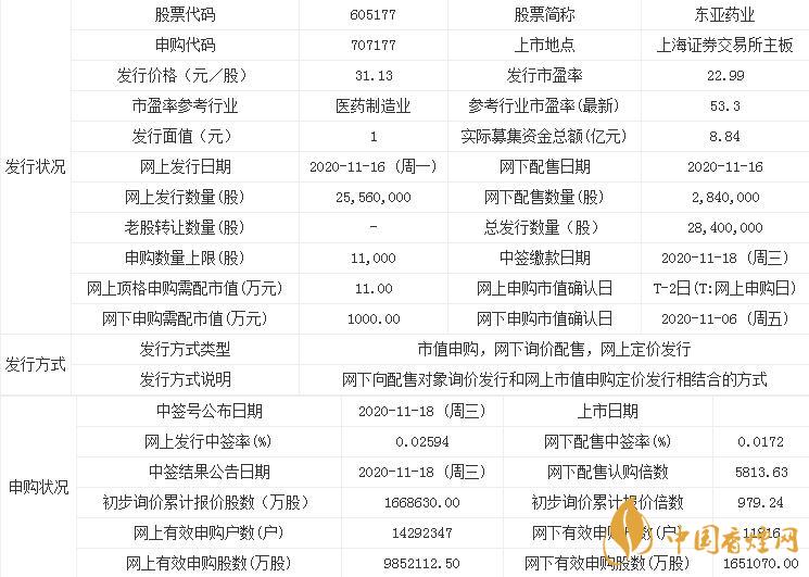 東亞藥業(yè)605177中簽率多少  新股東亞藥業(yè)中簽率查詢