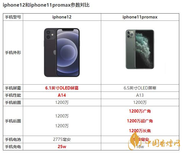 iphone12和iphone11promax有什么區(qū)別 如何選擇？