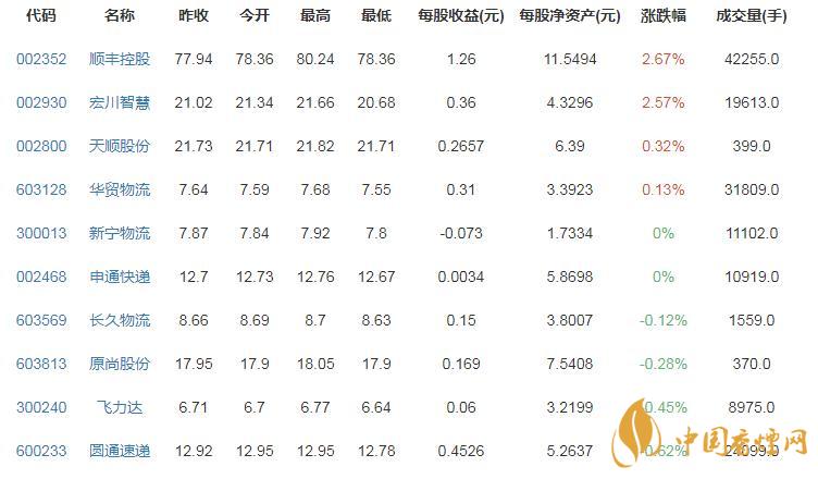 2020年物流股票龍頭股有哪些 快遞上市公司龍頭一覽