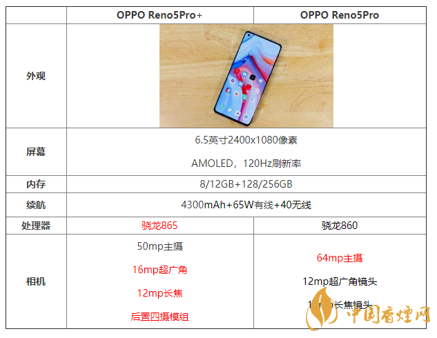 OPPOReno5pro+和Reno5pro哪個好 詳細(xì)配置對比