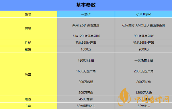 一加8t和小米10哪個(gè)好 相關(guān)配置參數(shù)比較