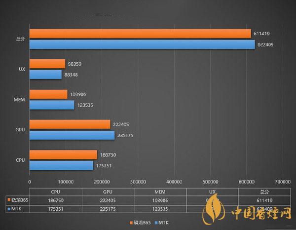 聯(lián)發(fā)科新款SoC跑分公布 對比曉龍865怎么樣