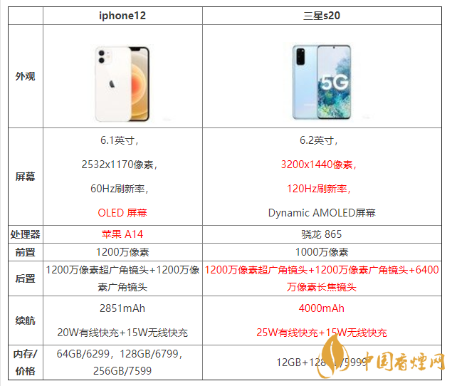 iphone12和三星s20怎么選 iphone12和三星s20參數(shù)對(duì)比