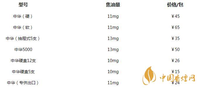 中華煙3字頭什么意思 中華煙價(jià)格多少錢一包2020