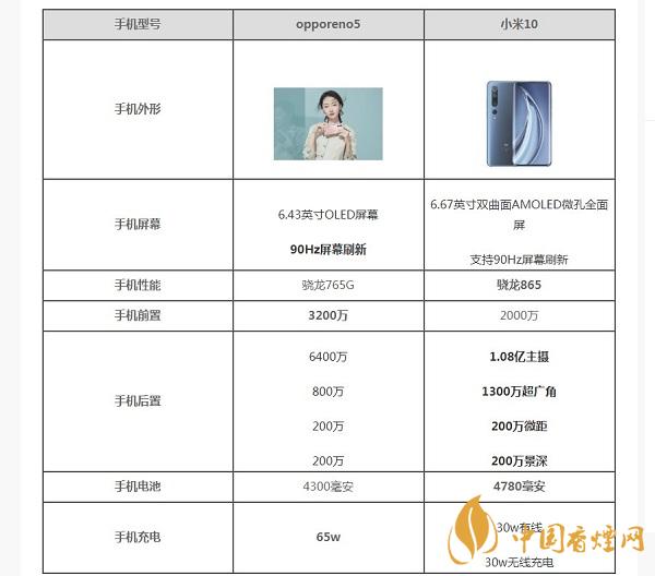 opporeno5和小米10那部值得入手？opporeno5和小米10參數(shù)配置對比