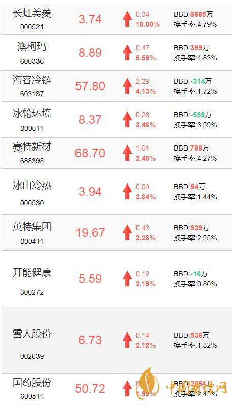 冷鏈物流概念股票有哪些 冷鏈物流概念股票一覽2020