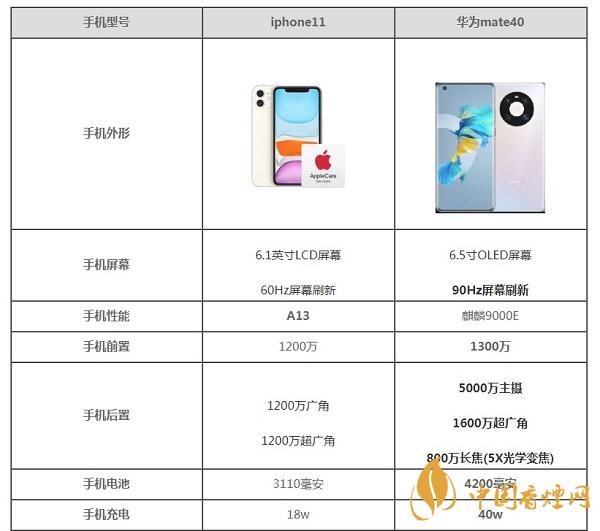 iphone11和華為mate40參數(shù)配置對比詳情-那部更值得入手