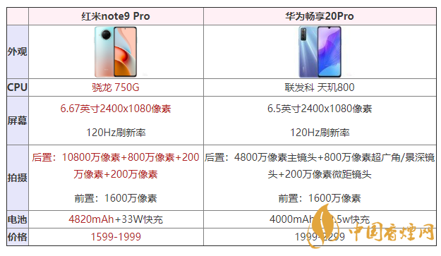 紅米note9pro和華為暢享20pro哪個(gè)好 參數(shù)對(duì)比