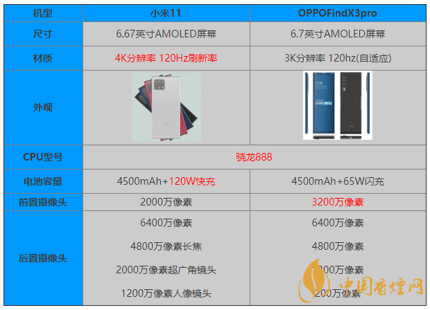 小米11和OPPOFindX3pro參數(shù)對比 怎么選？