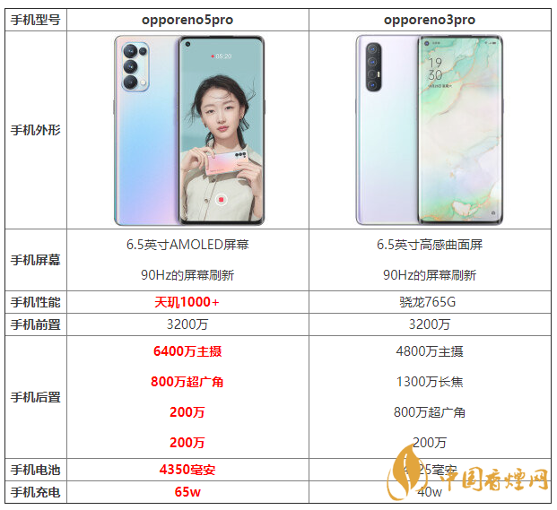 opporeno5pro和opporeno3pro優(yōu)缺點 怎么選？