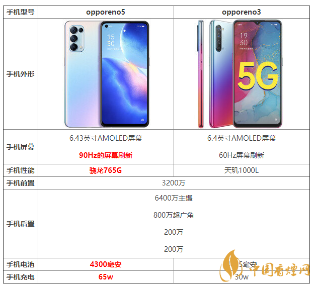 opporeno5和opporeno3對(duì)比 opporeno5和opporeno3有什么區(qū)別