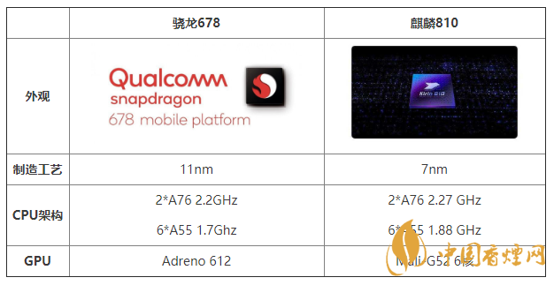 驍龍678和麒麟810的區(qū)別 驍龍678和麒麟810性能對(duì)比