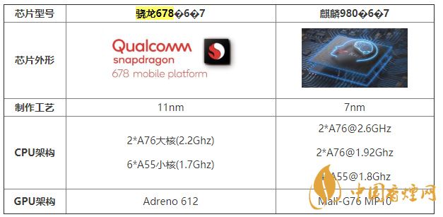 驍龍678跟麒麟980哪個比較好 驍龍678跟麒麟980參數(shù)介紹