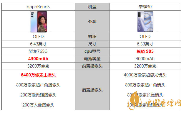 opporeno5和榮耀30區(qū)別 opporeno5和榮耀30哪個(gè)好