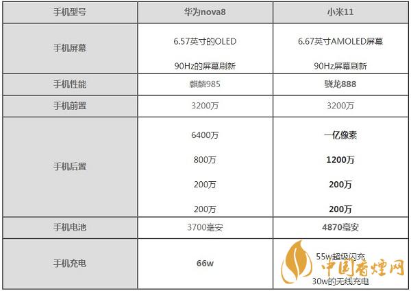 小米11與華為nova8哪款手機(jī)性價(jià)比高-小米11與華為nova8參數(shù)對比測評詳情