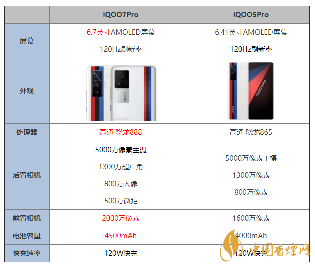 iQOO7Pro和iQOO5Pro最新消息 iQOO7Pro和iQOO5Pro參數(shù)對(duì)比