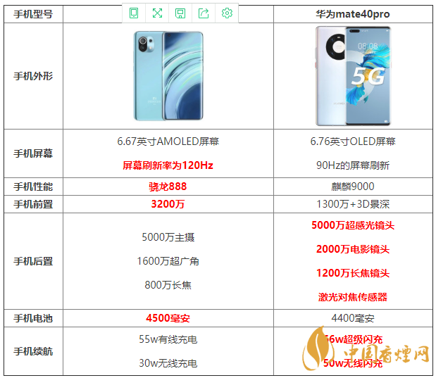 小米11和華為mate40pro參數(shù)配置 小米11和華為mate40pro哪個(gè)好