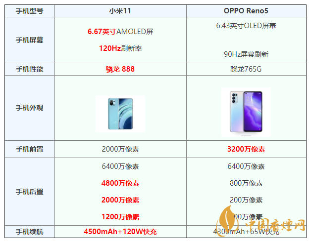 小米11和opporeno5配置對比 小米11和opporeno5怎么選擇