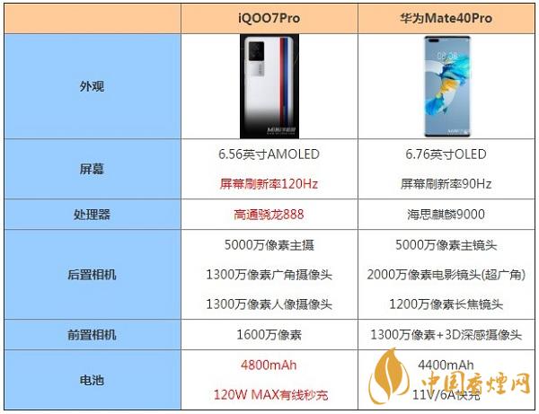 iQOO7Pro和華為Mate40Pro哪個(gè)更更好用-最新手機(jī)參數(shù)對比測評(píng)