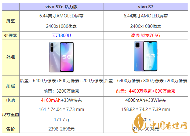 vivos7e活力版和s7有什么區(qū)別 怎么選？