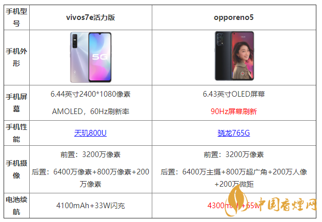 vivos7e活力版和opporeno5有什么區(qū)別 哪個更好？