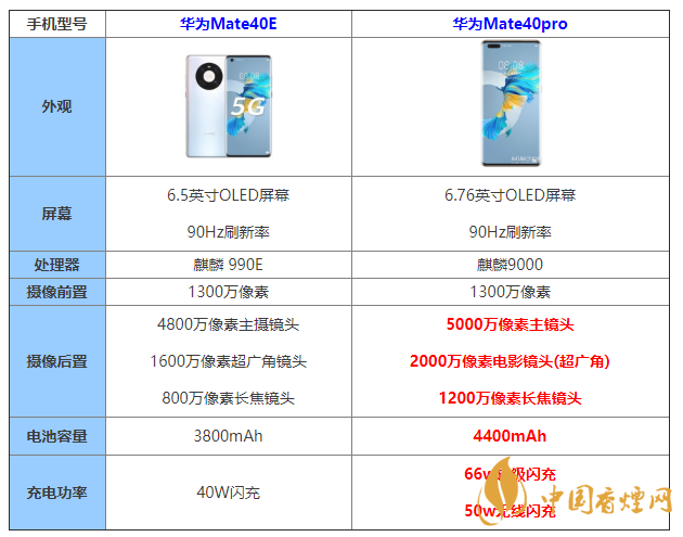 華為Mate40E和華為Mate40pro怎么選 哪個(gè)更好