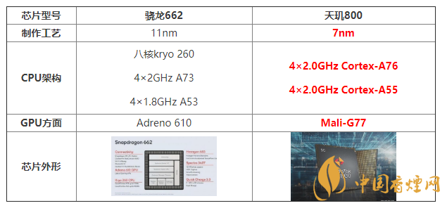 驍龍662與天璣800性能對(duì)比 驍龍662與天璣800哪個(gè)好