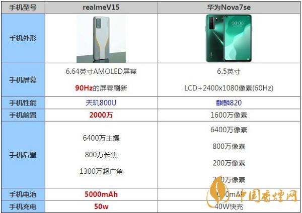 realmeV15和華為Nova7se哪個(gè)好-哪個(gè)更值得入手