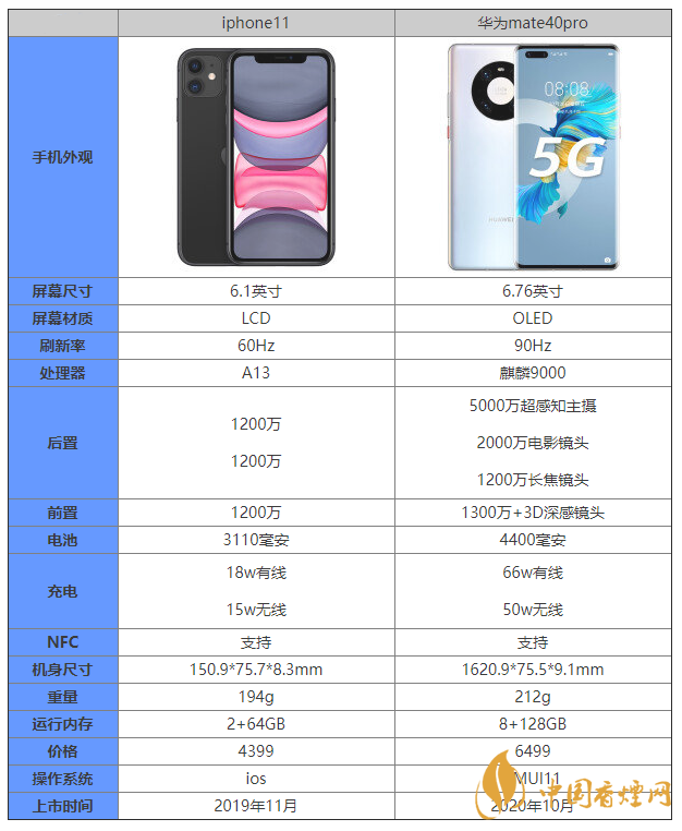 iphone11和華為mate40pro怎么選 iphone11和華為mate40pro哪個更值得入手