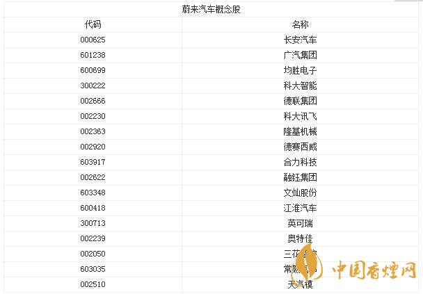 蔚來市值為什么這么高 蔚來汽車概念股有哪些