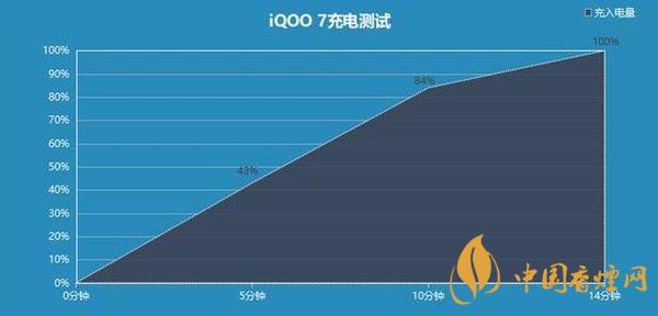 iQOO7充電多久能充滿 iQOO7充電測評